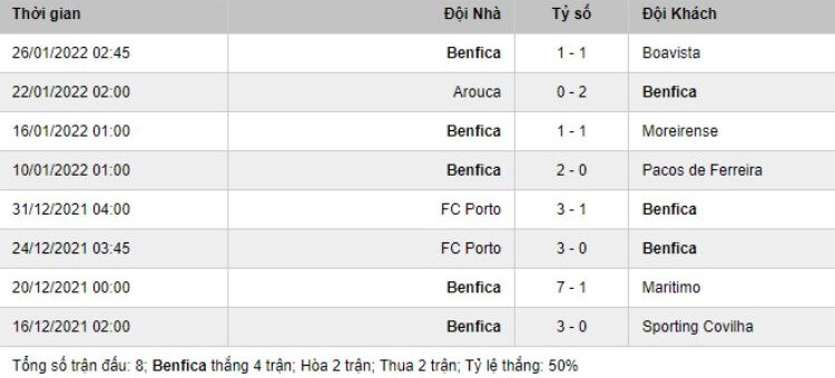 phong độ Benfica